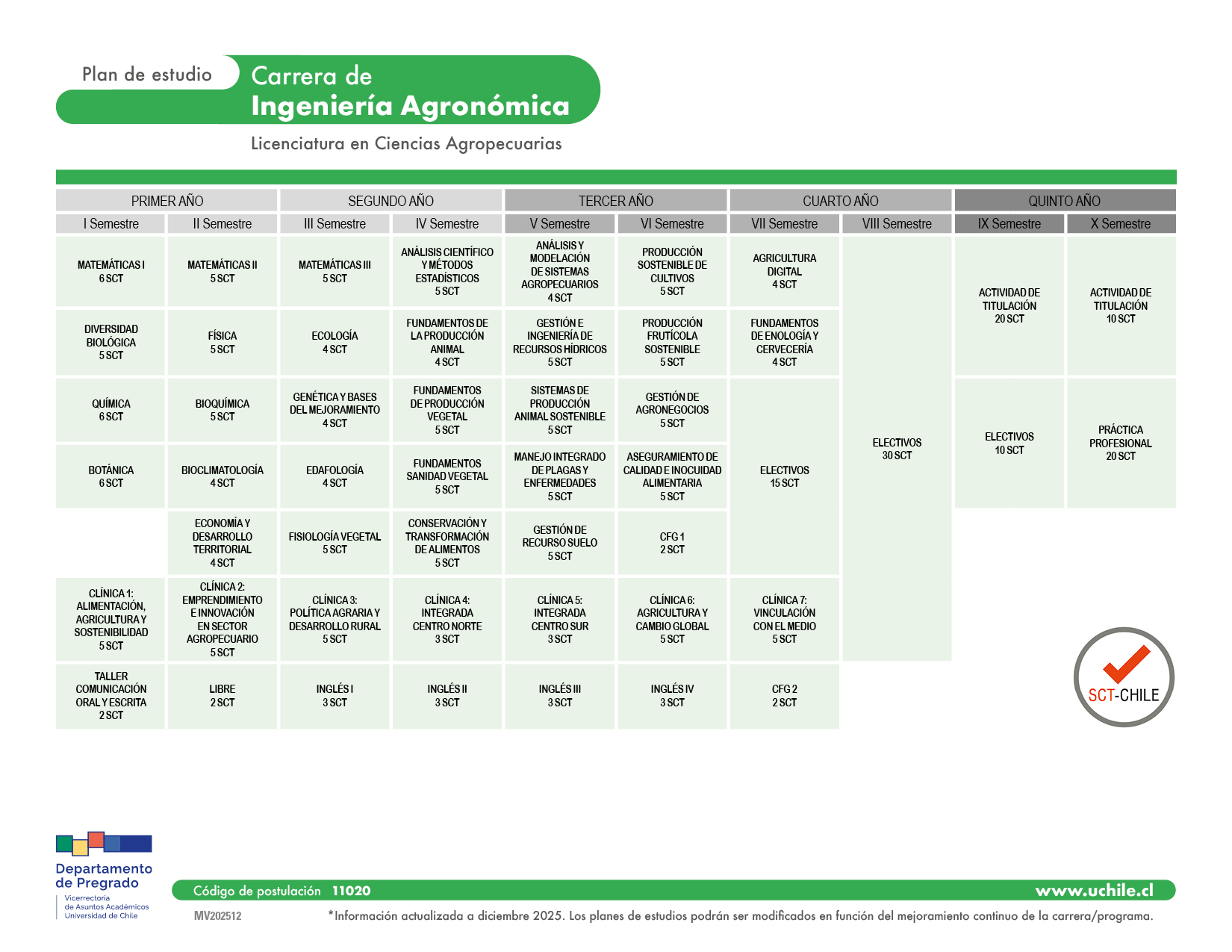 Malla curricular Ingeniería Agronómica