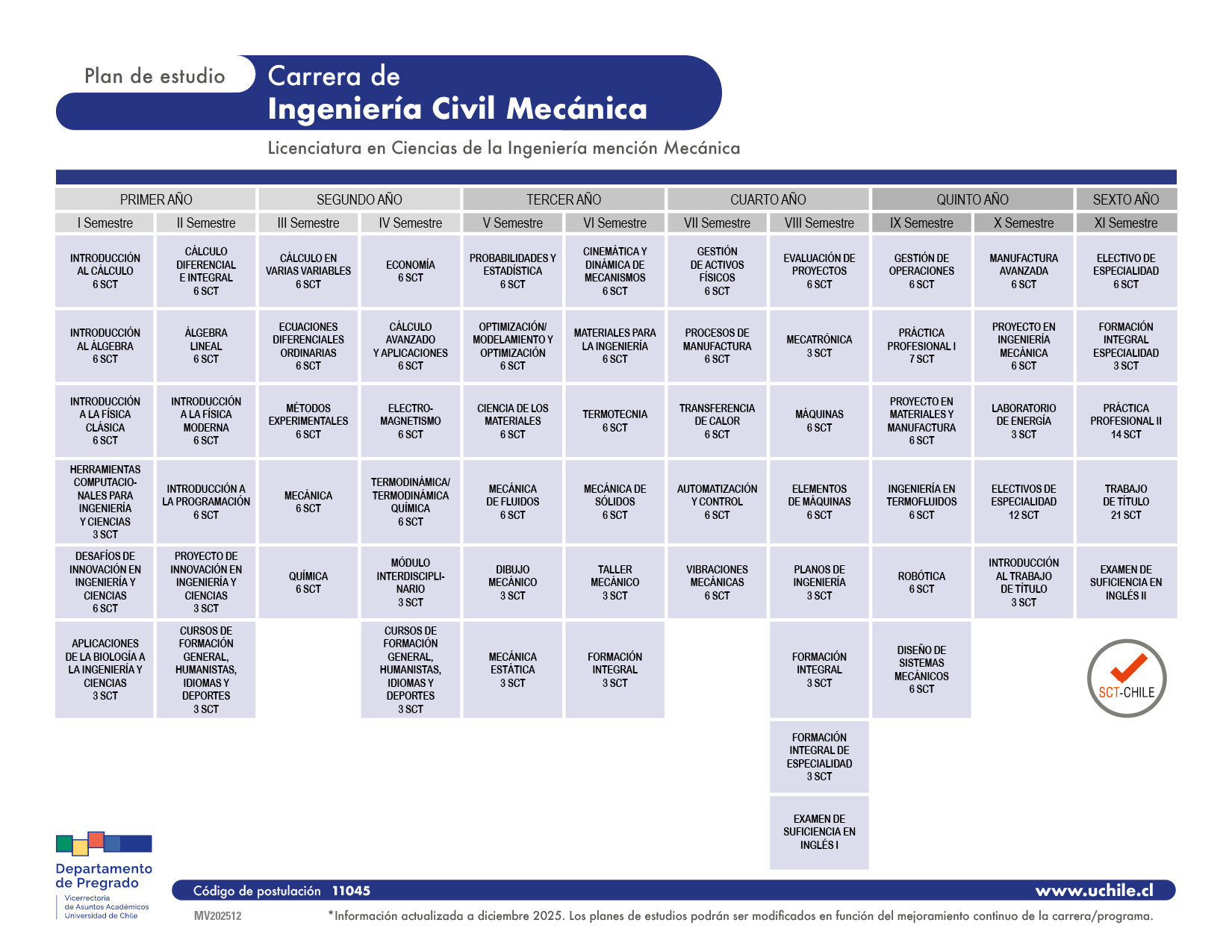 Cuadro descriptivo del programa de estudios de la carrera. Universidad de Chile