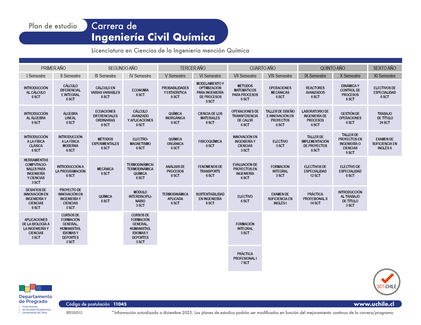 Cuadro descriptivo del programa de estudios de la carrera. Universidad de Chile