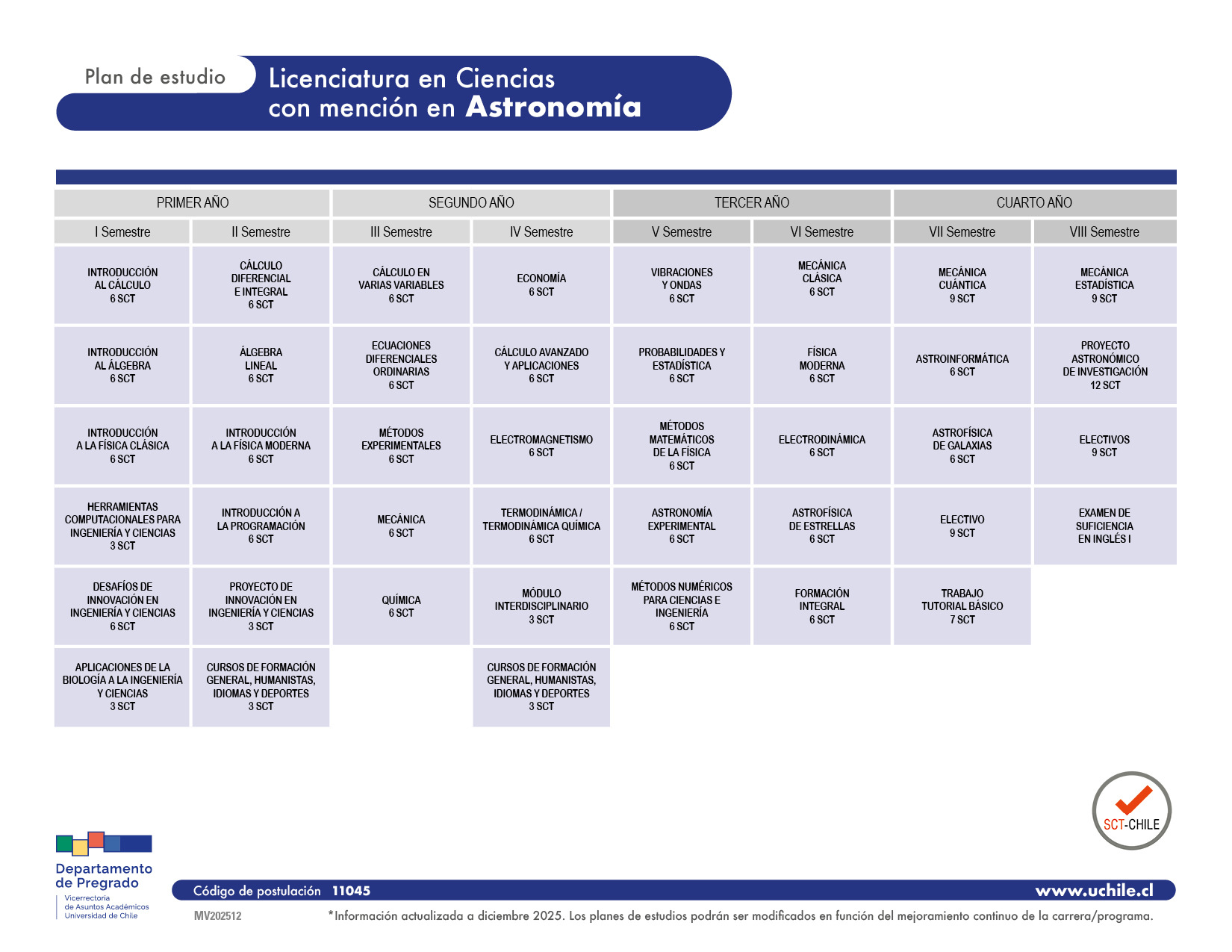 Cuadro de programa de estudios de la Licenciatura en Ciencias con mención en Astronomía. Universidad de Chile