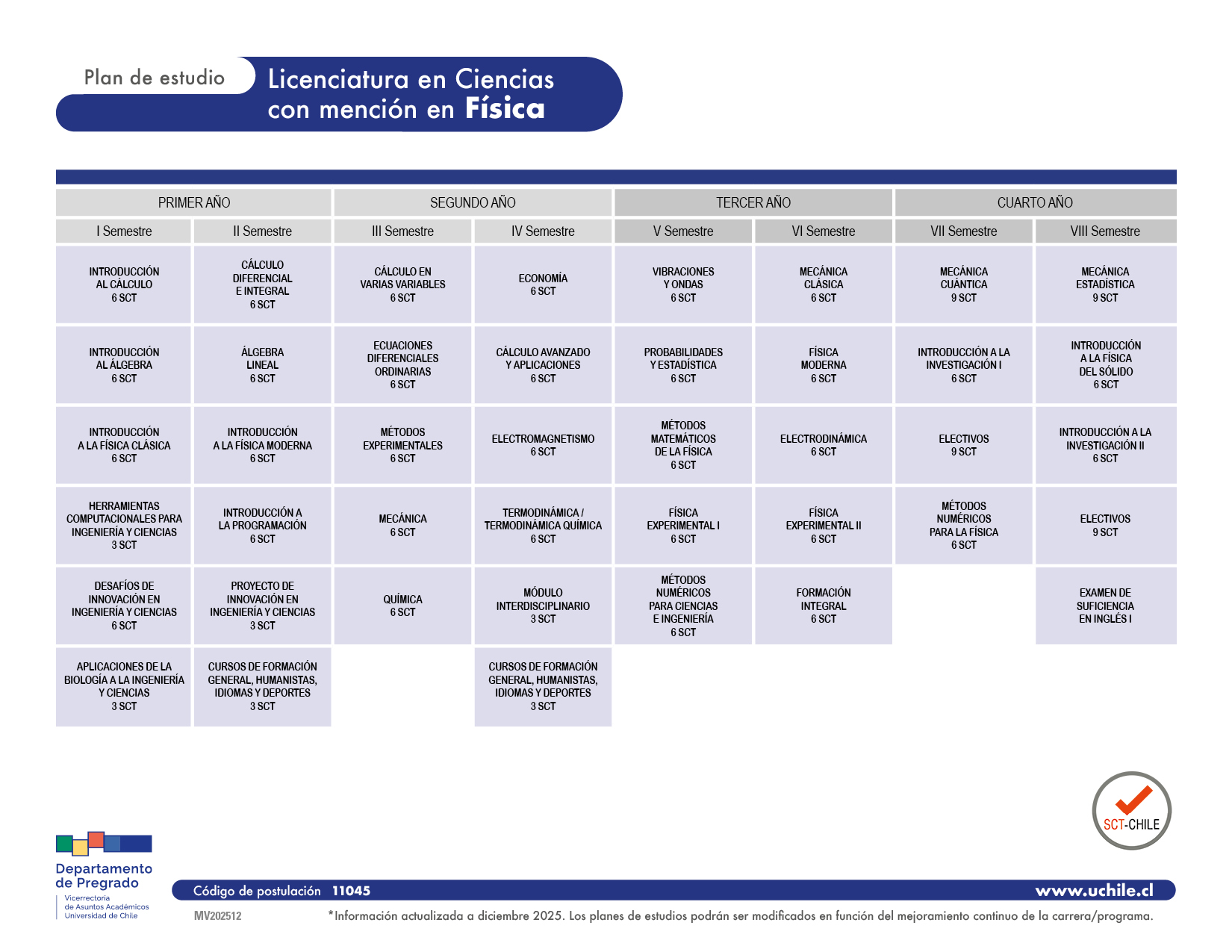 Cuadro descriptivo de ramos del programa de estudios, Licenciatura en Ciencias con mención en Física. Universidad de Chile